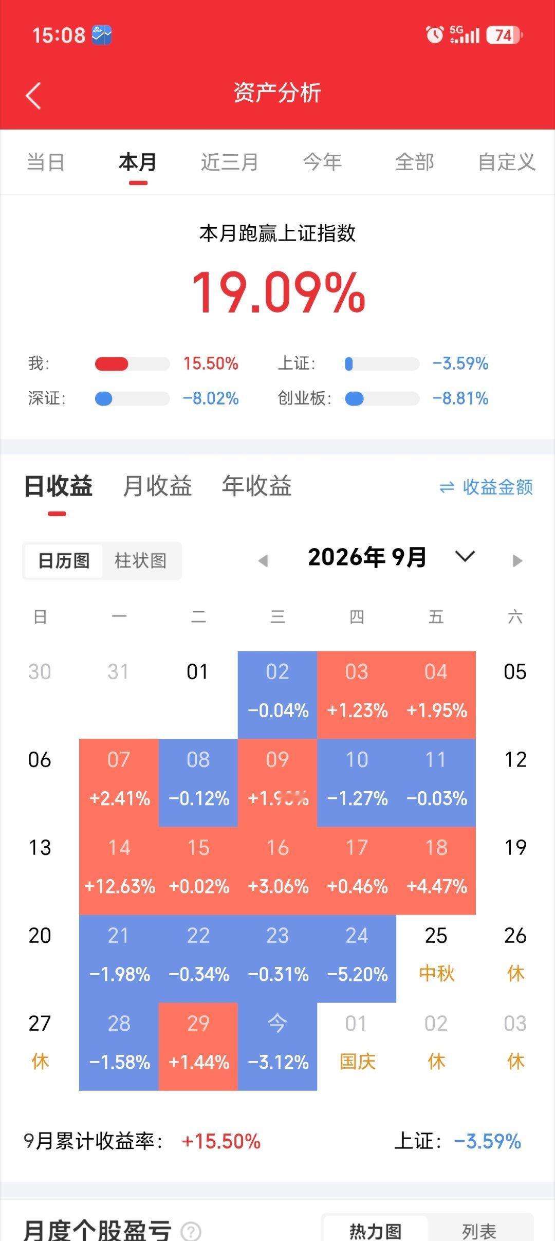 九月收官复盘这个九月，是很割裂的一个月。上证依靠大金融、中字头权重护盘，全月只跌
