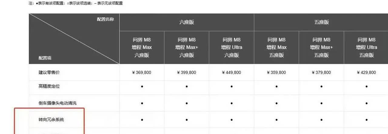 问界M8跟问界M9一样的，也具备“五大冗余系统”。做这些冗余配置，从技术上讲