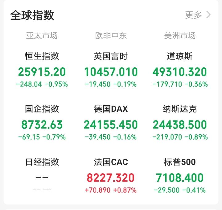 今天，恐怕又要后悔了！一觉醒来，顿感不妙！布伦特原油大涨4%，老美三大指数集