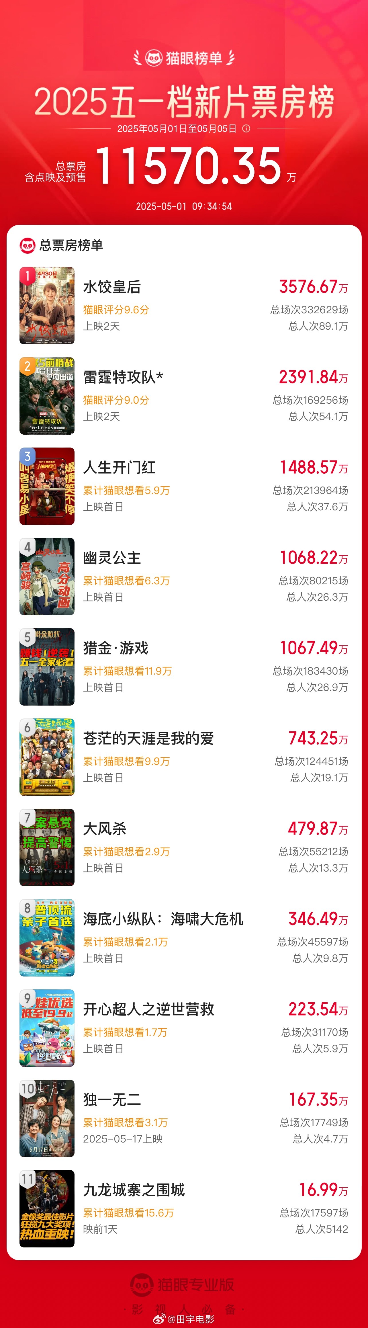 五一档新片总票房破1亿昨晚10点五一档总票房就超1亿了，我刚起，发条微博聊聊。