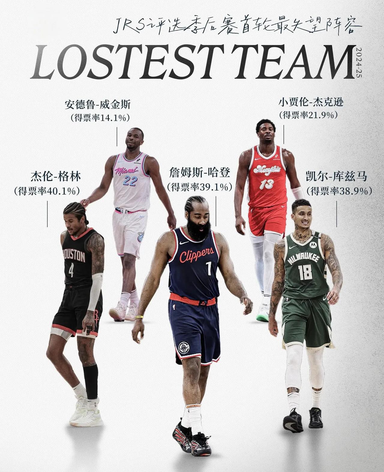 球迷评选季后赛首轮表现最让人失望的五位球员！1.组织后卫：哈登，快船首轮被掘