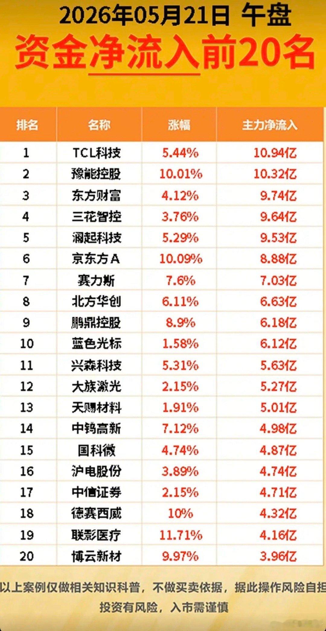 5.21周四主力大资金流向监测TOP20！资金抢筹方向：玻璃基板、小金属