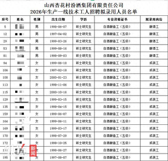硕士研究生去干酿酒工、成装工？汾酒集团回应属实。这就是学历贬值的结果吗？山西