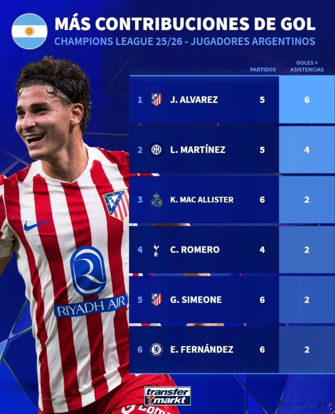 本赛季阿根廷球员欧冠参与进球榜：阿尔瓦雷斯6粒居首德转列出本赛季阿根廷球员欧冠参