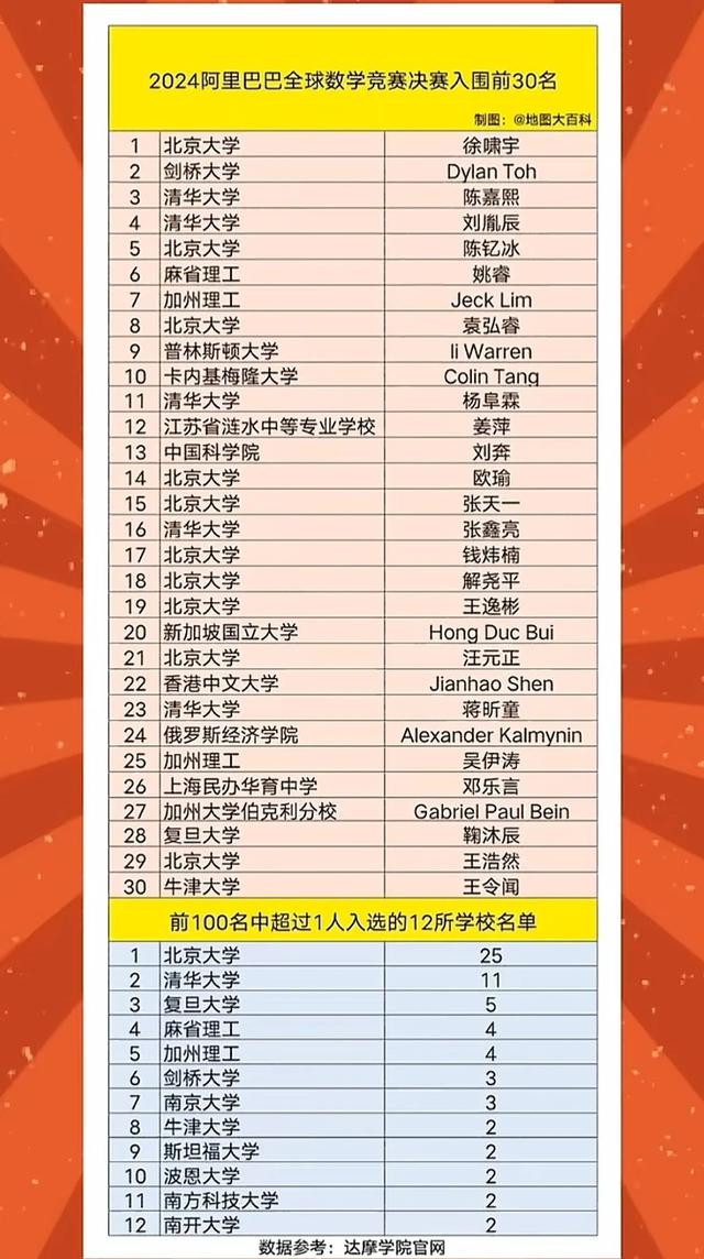 第 6 个：威斯尼斯官方：决赛! 姜萍轻松应战, 全球选手对决, 第一名徐啸宇引关注