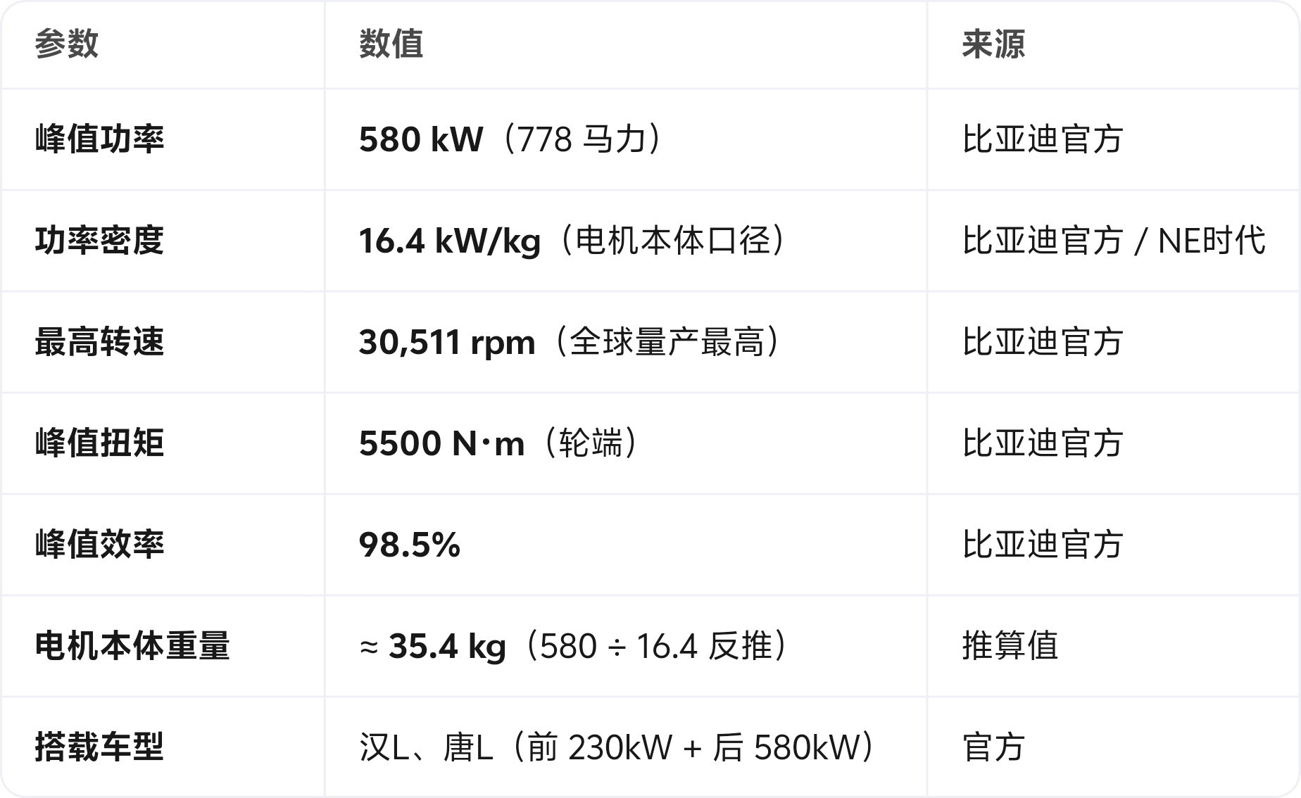 电机口径的功率密度TOP3：-比亚迪580kW后驱电机，16.4kW/kg；-比亚迪500kW后驱电