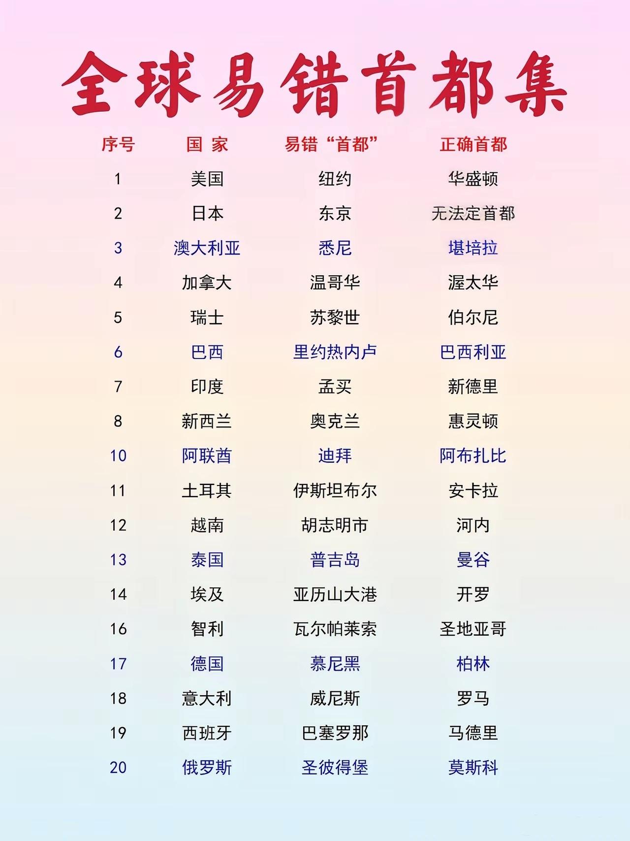 世界上容易搞错首都的国家...