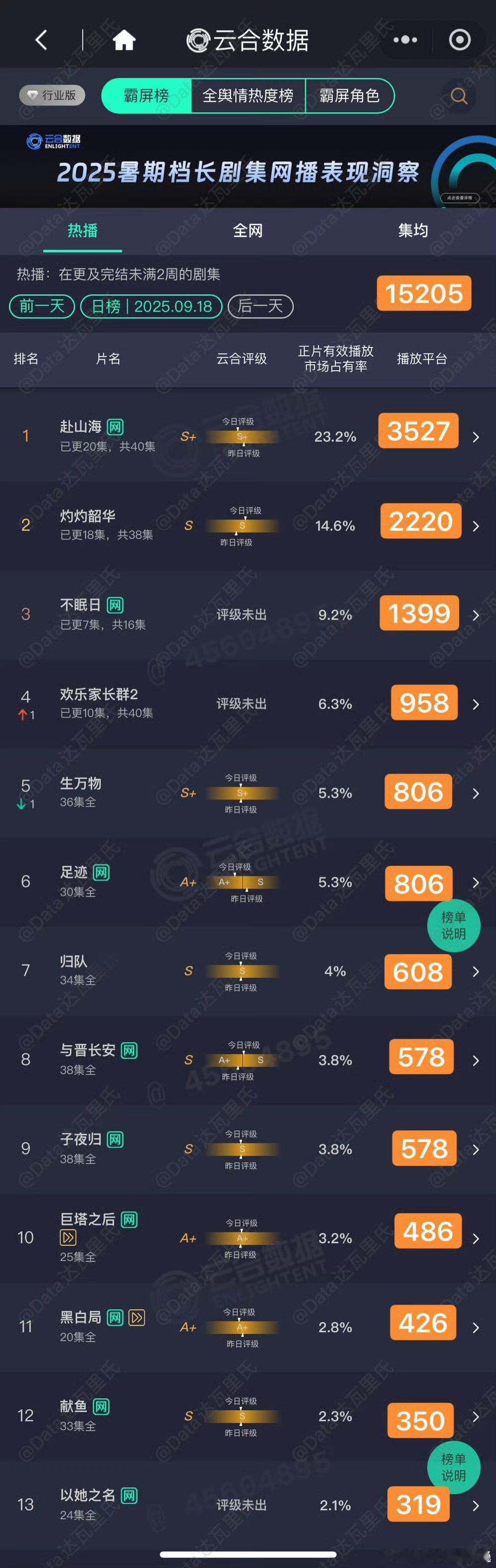 赴山海属于“死亡平走”，20集了日播3500，集均3000都无了感觉不眠日低位低