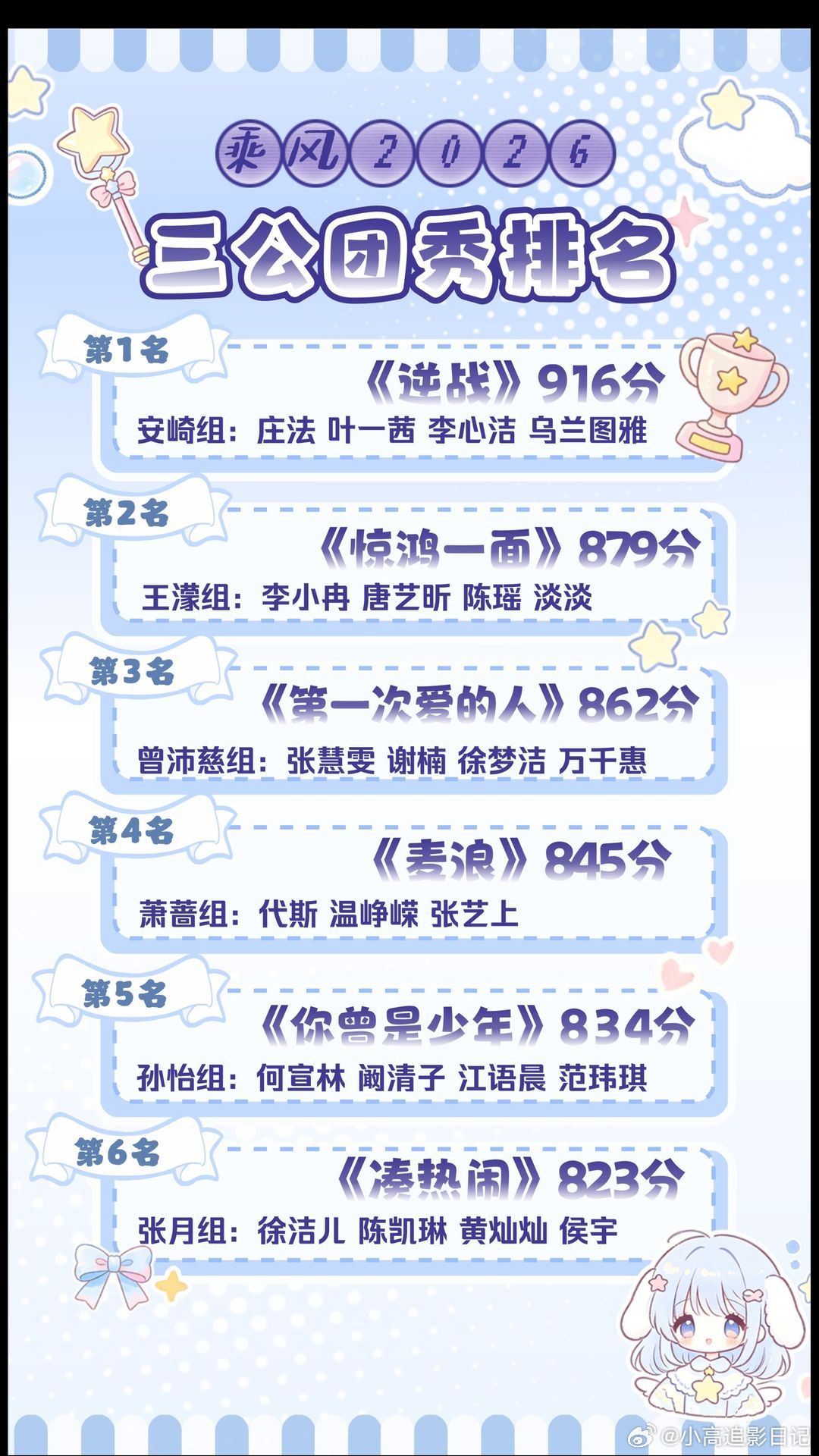 浪姐排名乘风2026三公团秀舞台分数排名。乘风破浪的姐姐浪姐7三公排名女团