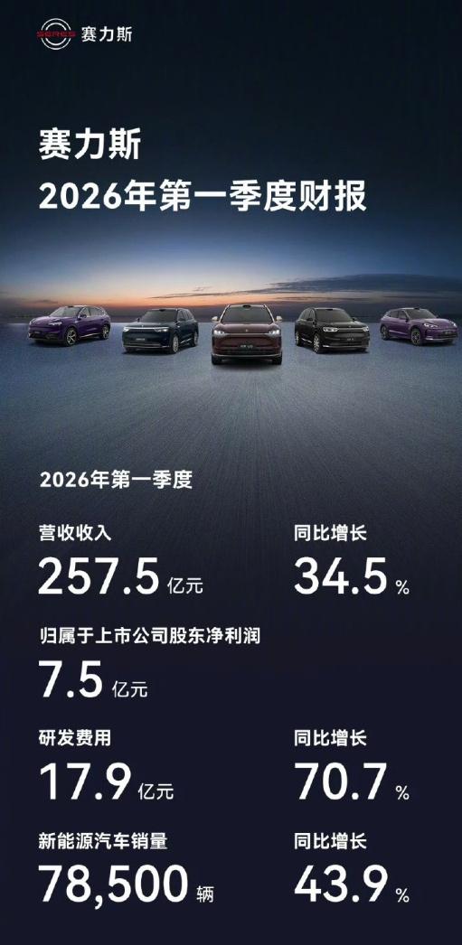 赛力斯一季报里的“笨功夫”，才是真功夫刚看完赛力斯一季报，营收257亿、净利7