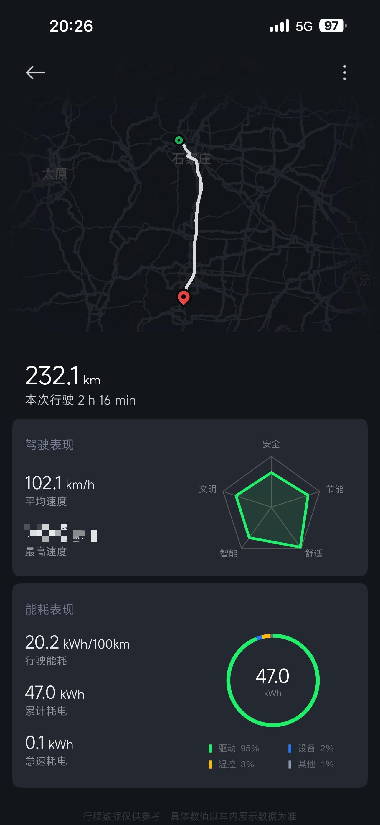 只有老司机才知道我平均速度100Km/h以上多有含金量。[并不简单]​​​