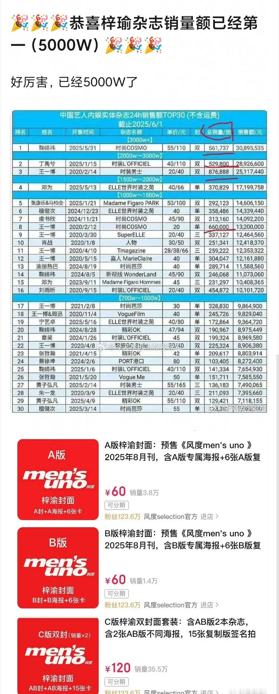 窝趣，梓渝新杂志已经5000w➕了，直接打破内娱实体刊xl记录[