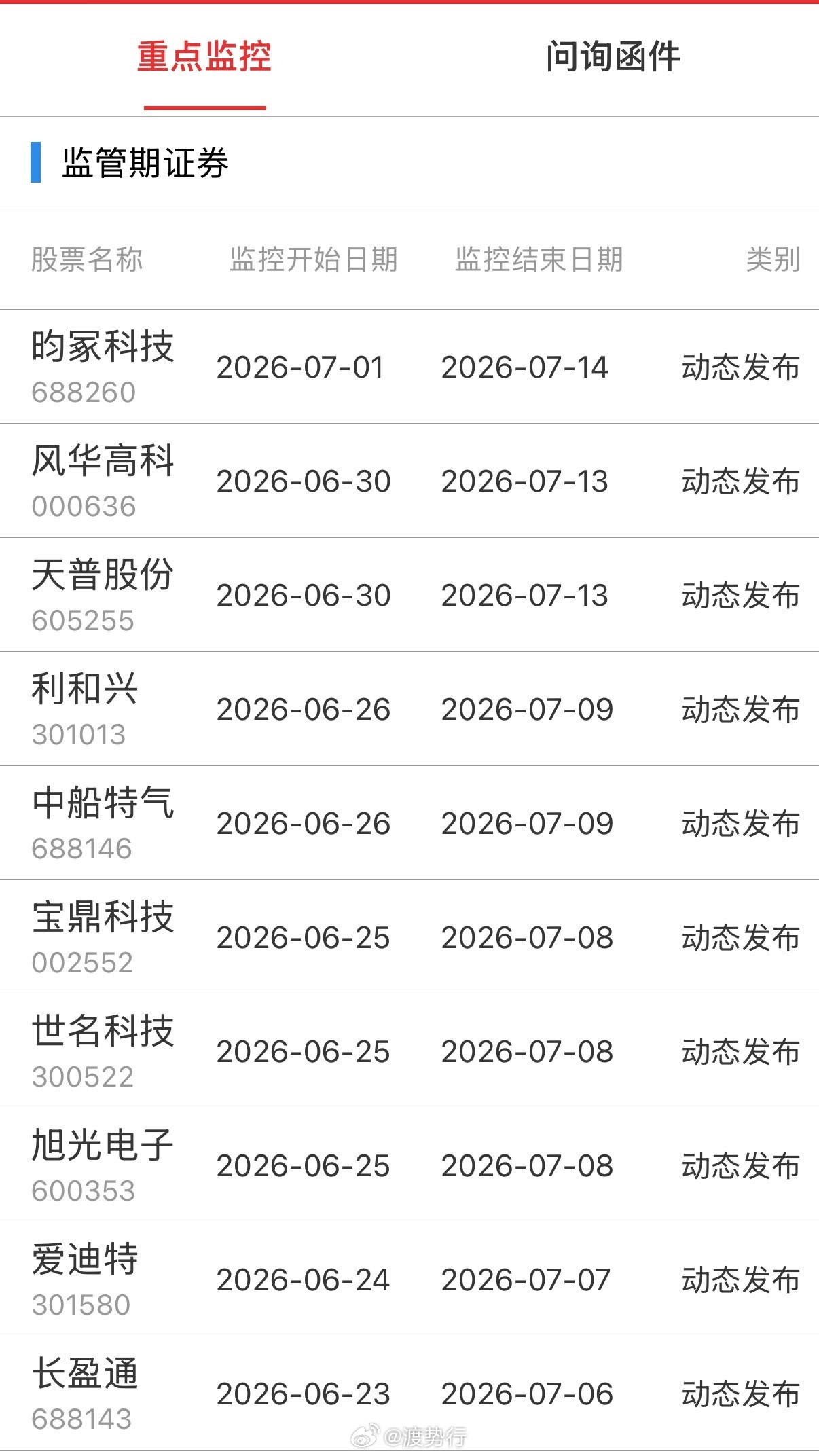 重点监控