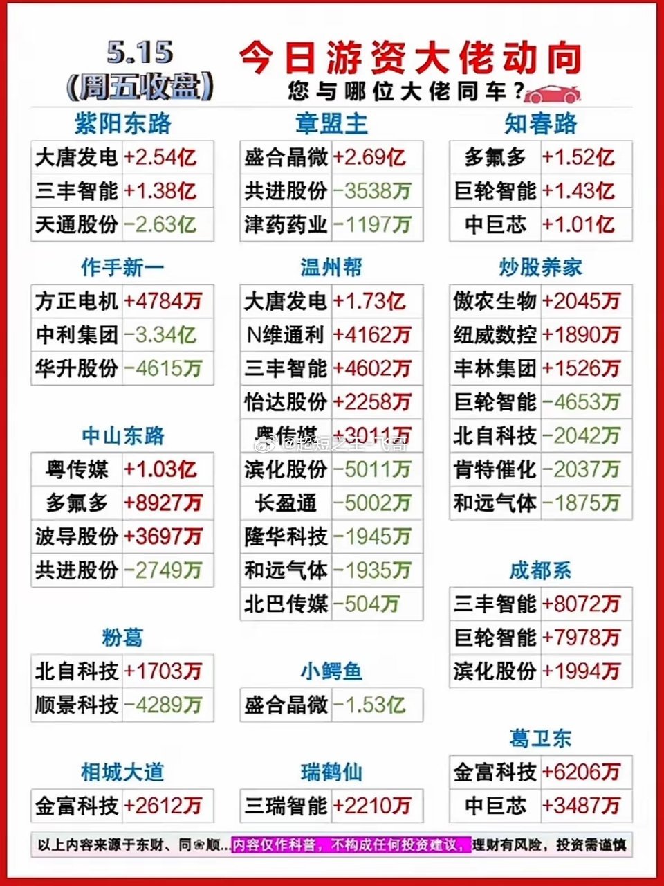 5.15今日游资大佬动向，谁是你的炒股伙伴？5.15游资大佬动向可太值得关注了。