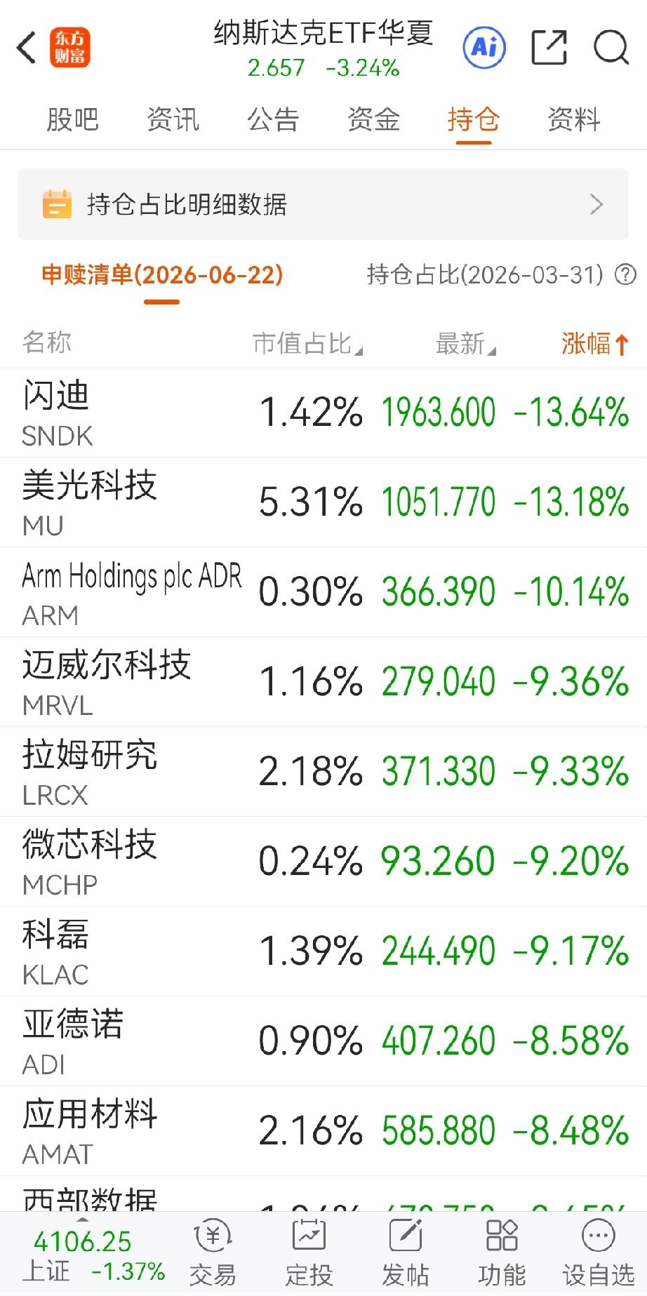 美股科技板块终于被韩国带崩了，现在是全球股市一盘棋，几个大国的股市都是联动的。夜
