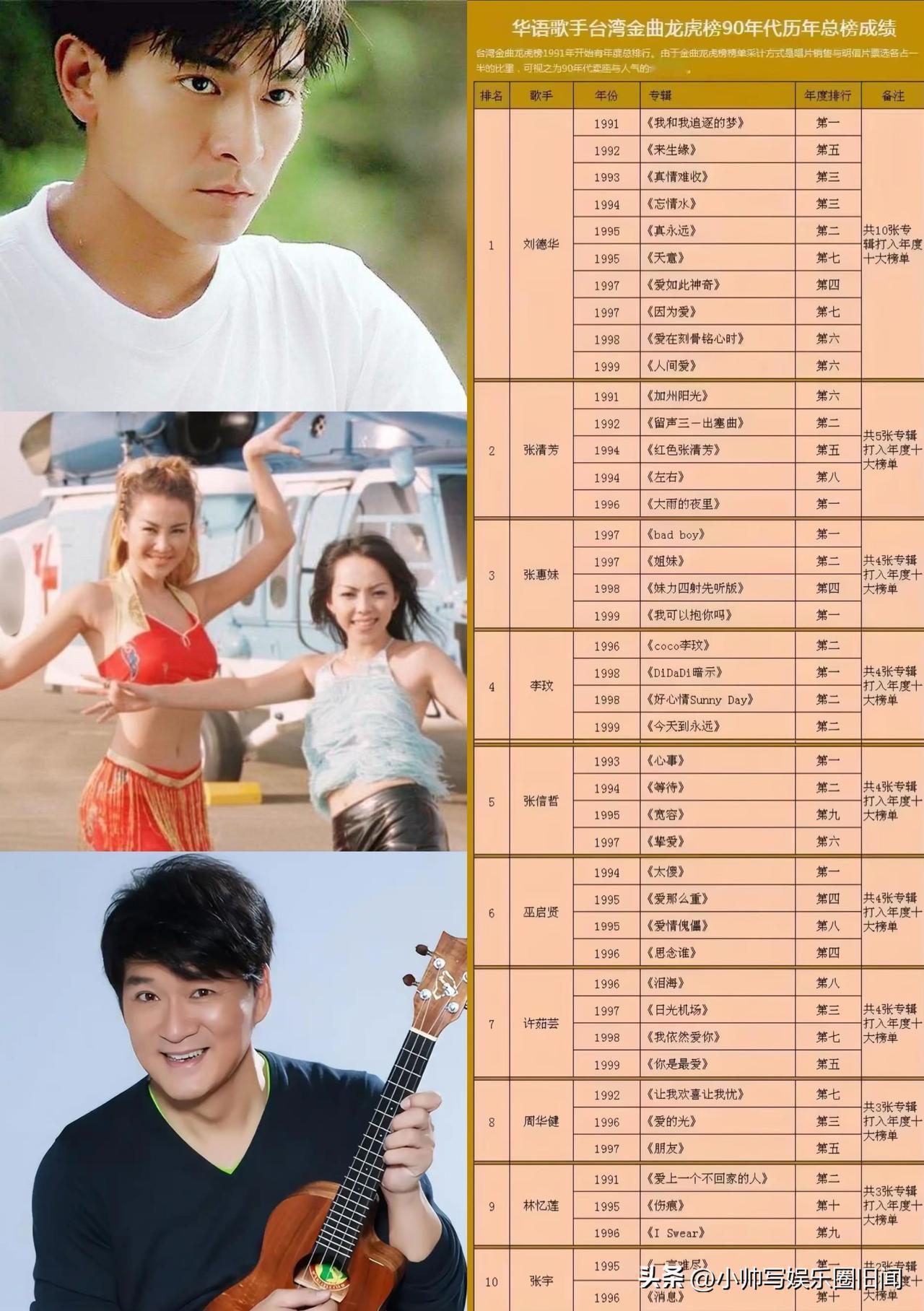 回顾90年代历年台湾金曲龙虎榜总榜，上榜次数最多的华语歌手top10依次为：1