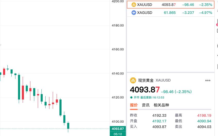 现货黄金这个阿斗真是扶不起来呀！居然跌破4100美元关口了。难以想象呀！
