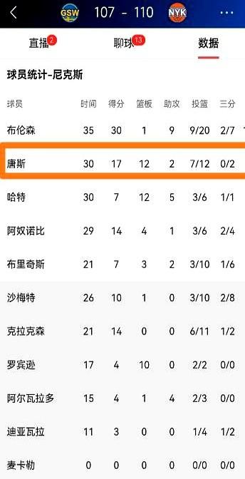 勇士内线都烂成这样了，唐斯还是不敢往里冲，这真的合理吗？尼克斯主场逆转勇士，唐斯