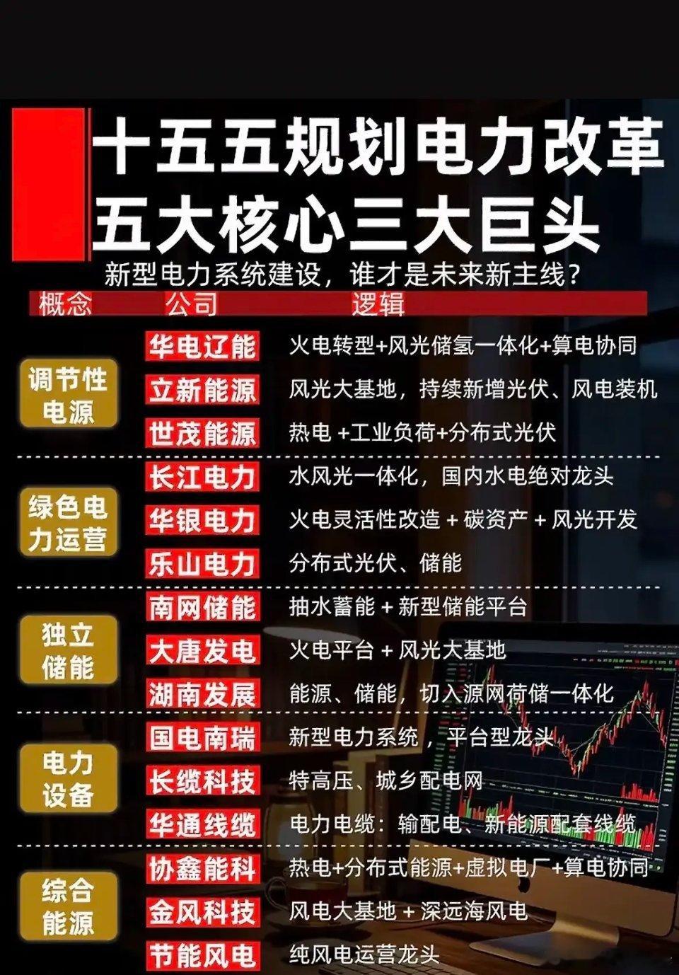十五五新型电力系统建设落地，电力行业分为五大主线：1. 调节电源：火电转型、风光