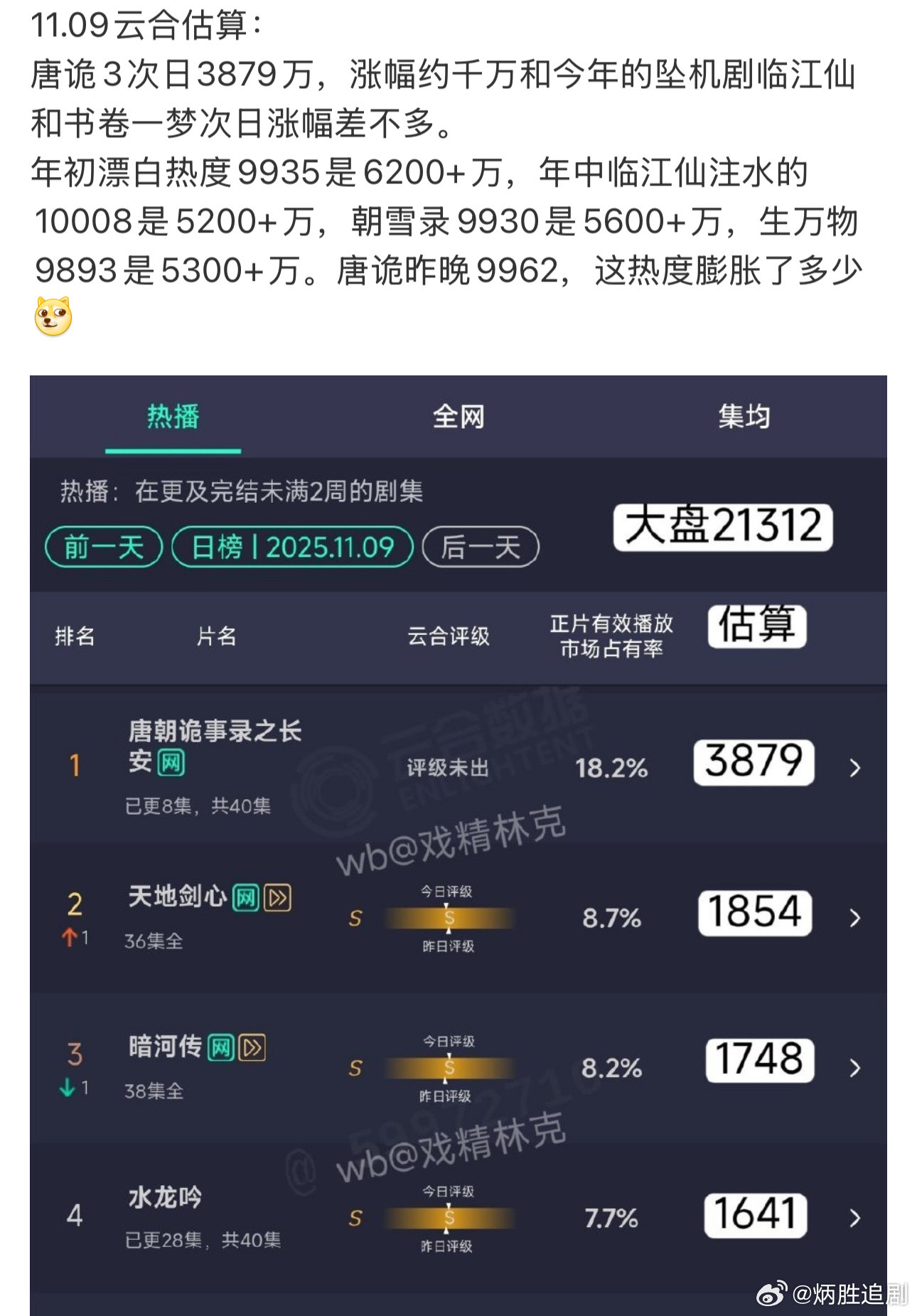 好离谱啊！唐朝诡事录3昨晚热度9962，但是云合估算才3879万，感觉这个数据有