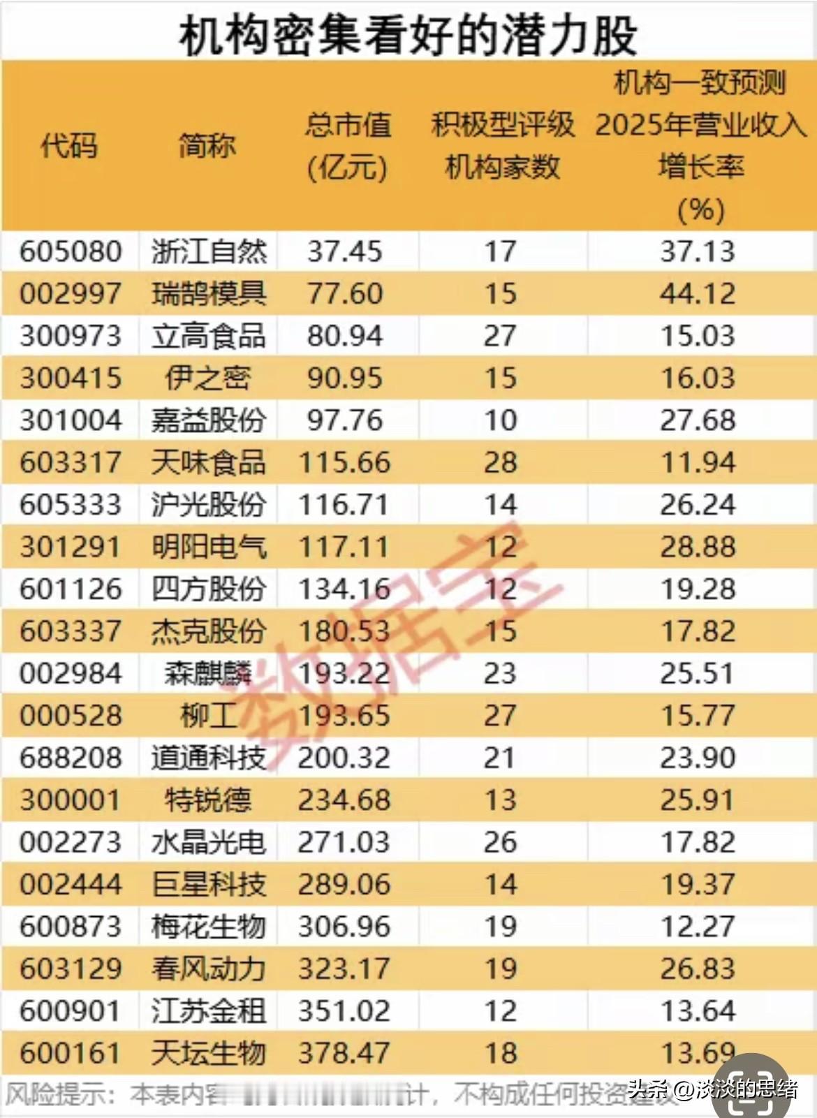 机构密集看好的20只潜力股，积极型评级最少就是10家以上的机构，它们以科技和食品