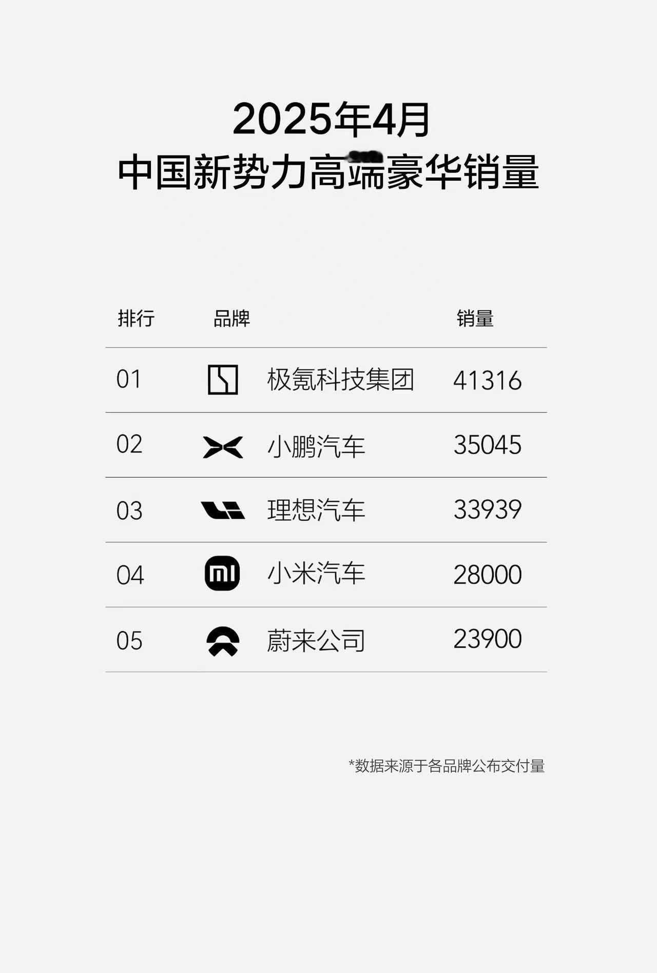 不加定语的第一，永远都是比亚迪哈哈，加定语的第一，比如新势力，比如xx万以上啥的
