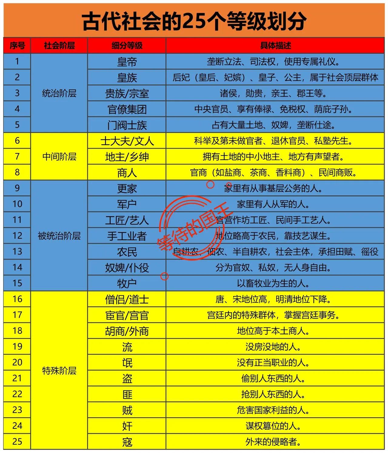 如果你生在古代社会，你处于哪一阶层？古代社会分为了25个等级，前头5个等级，