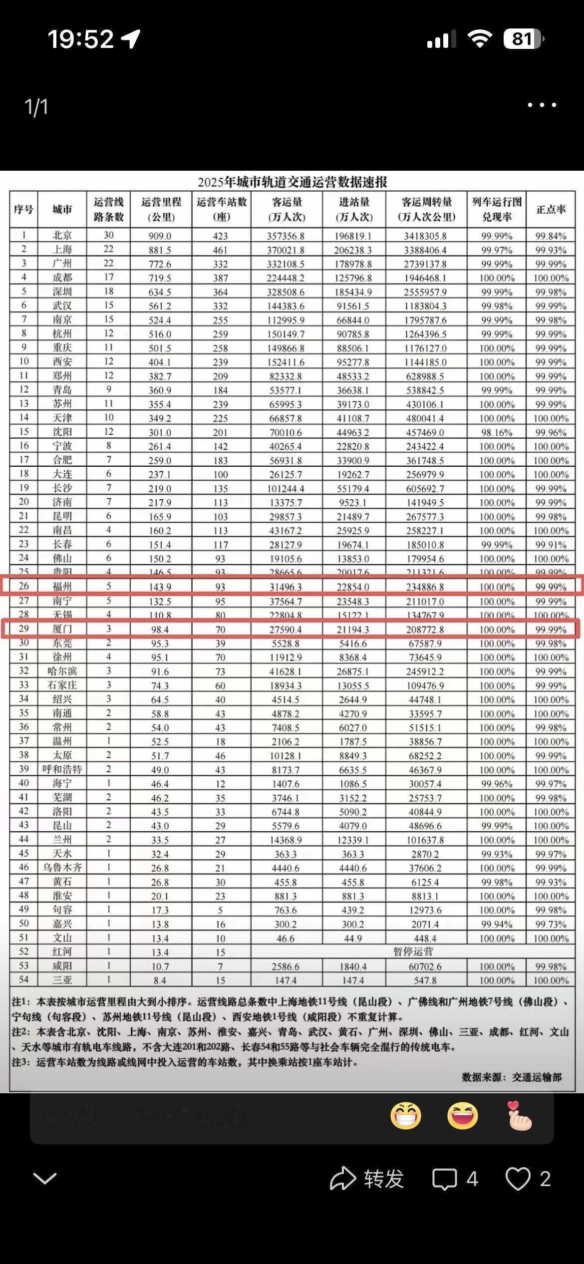 福州地铁是福建省唯一的门面。福州地铁，在通车条数，里程，客流