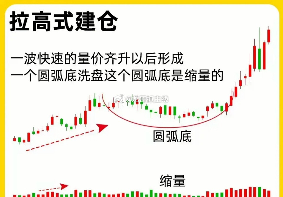 主力建仓常见三种隐蔽形态，新手老手都要记牢：1.横盘式建仓：股价窄幅震荡成平台