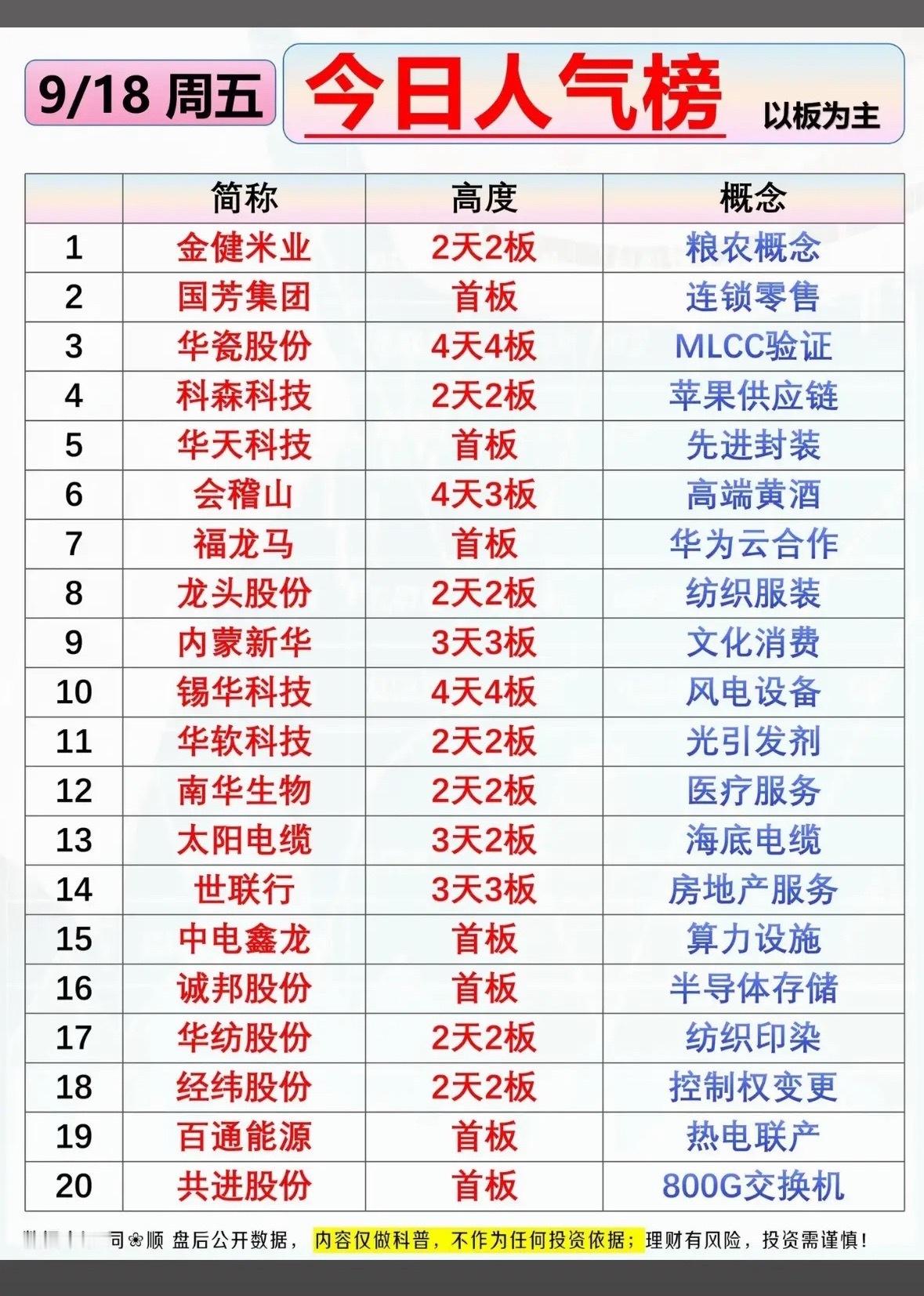 9月18日周五市场人气个股梳理（以连板标的为主）周五盘面的人气焦点集中在一众涨