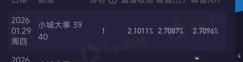 生命树两集播完了按照酷云的数据来看的话，有点大事不妙我没看，我现在不对剧情做评价