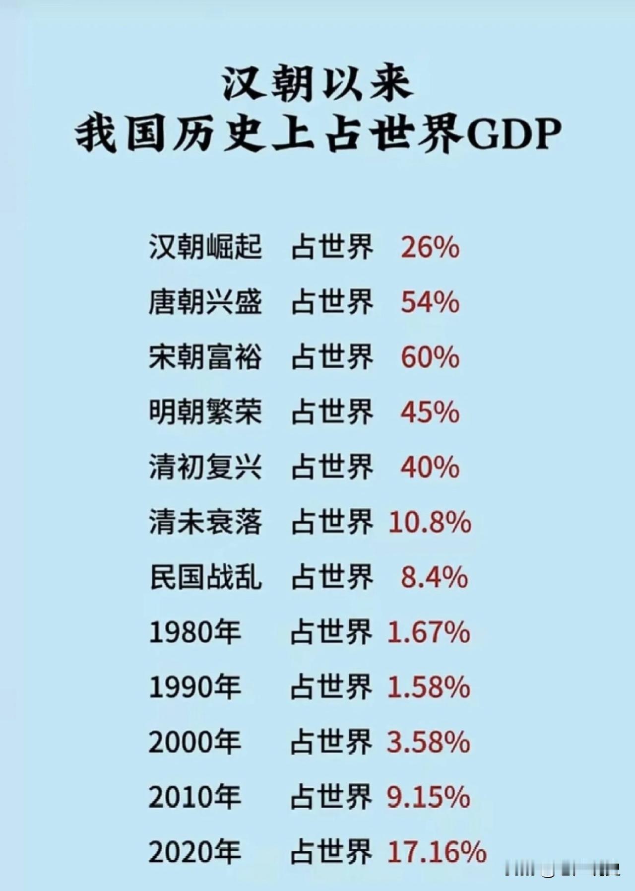 网友总结的我国历朝历代占世界GDP的占比，一直以来，外国人对我国人总挂在嘴边的“