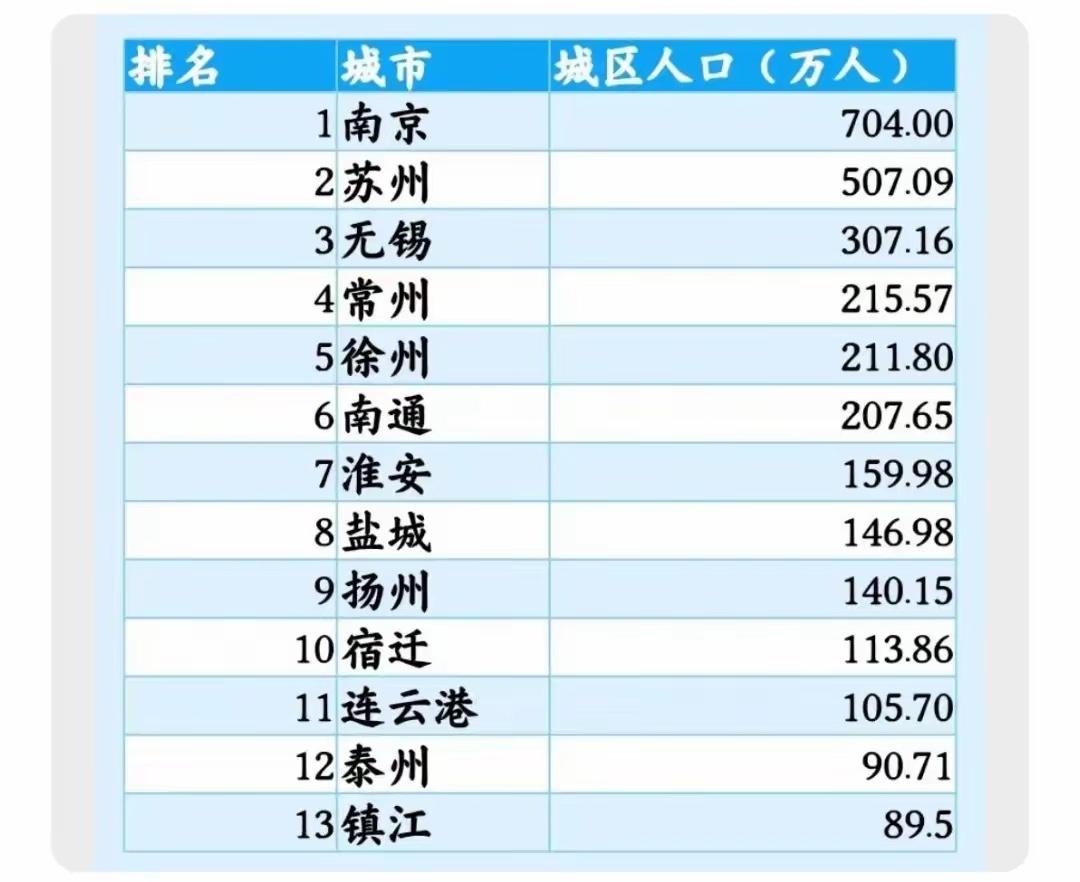 江苏13市城区人口最新排名徐州第五城市化