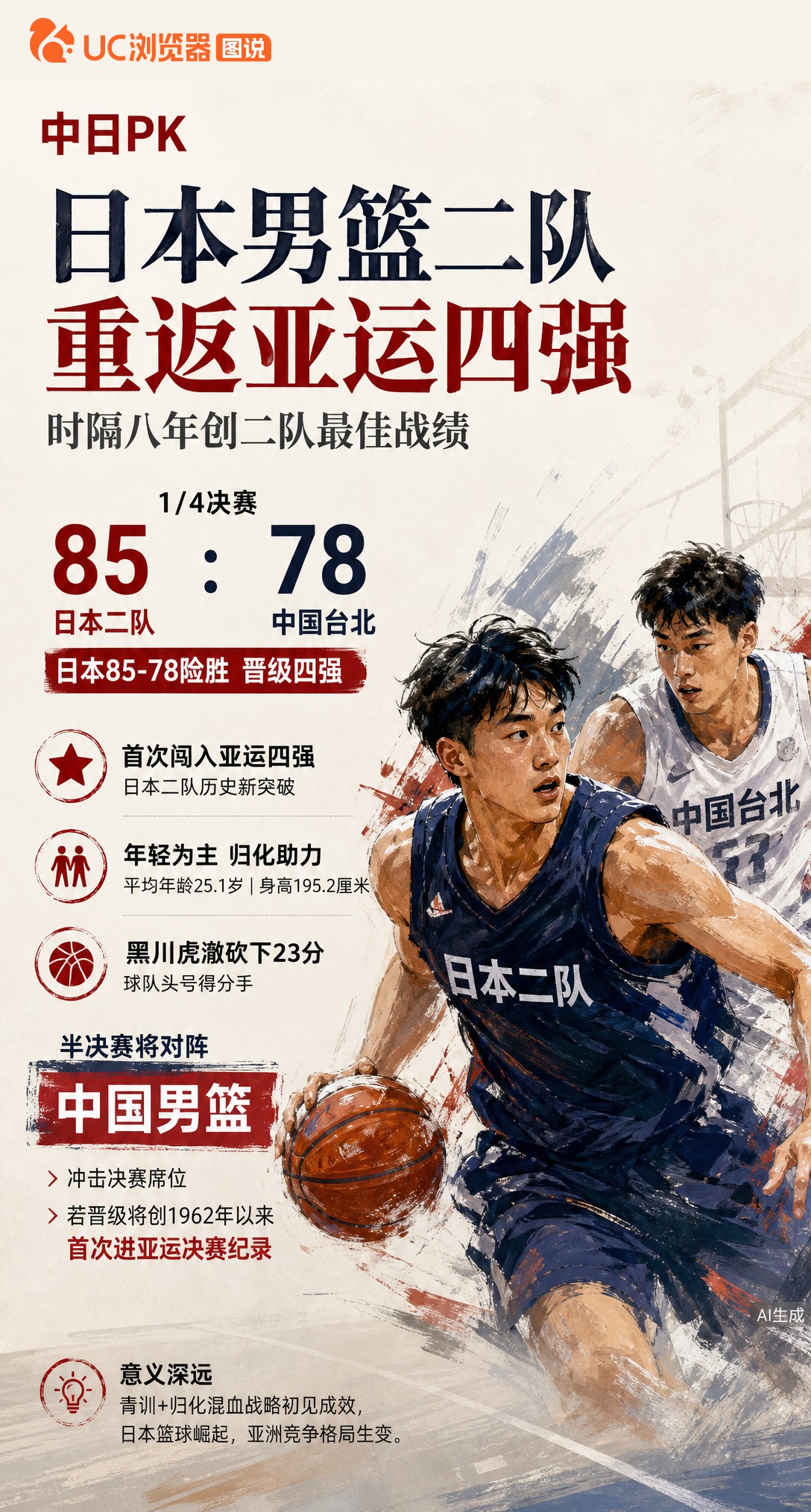 名古屋亚运男篮半决赛中日对决！日本二队85-78险胜中国台北创队史首进四强，平均年龄仅25.1岁。这