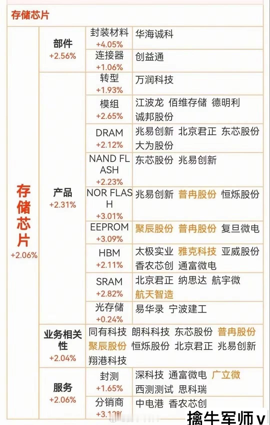值得收藏：存储芯片+自主可控+国企改革+AI+固态电池+算力+机器人​​​