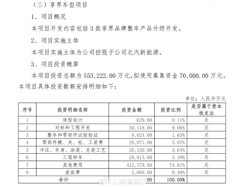 北汽蓝谷3款享界品牌整车产品升级开发，投资总额55亿人民币。