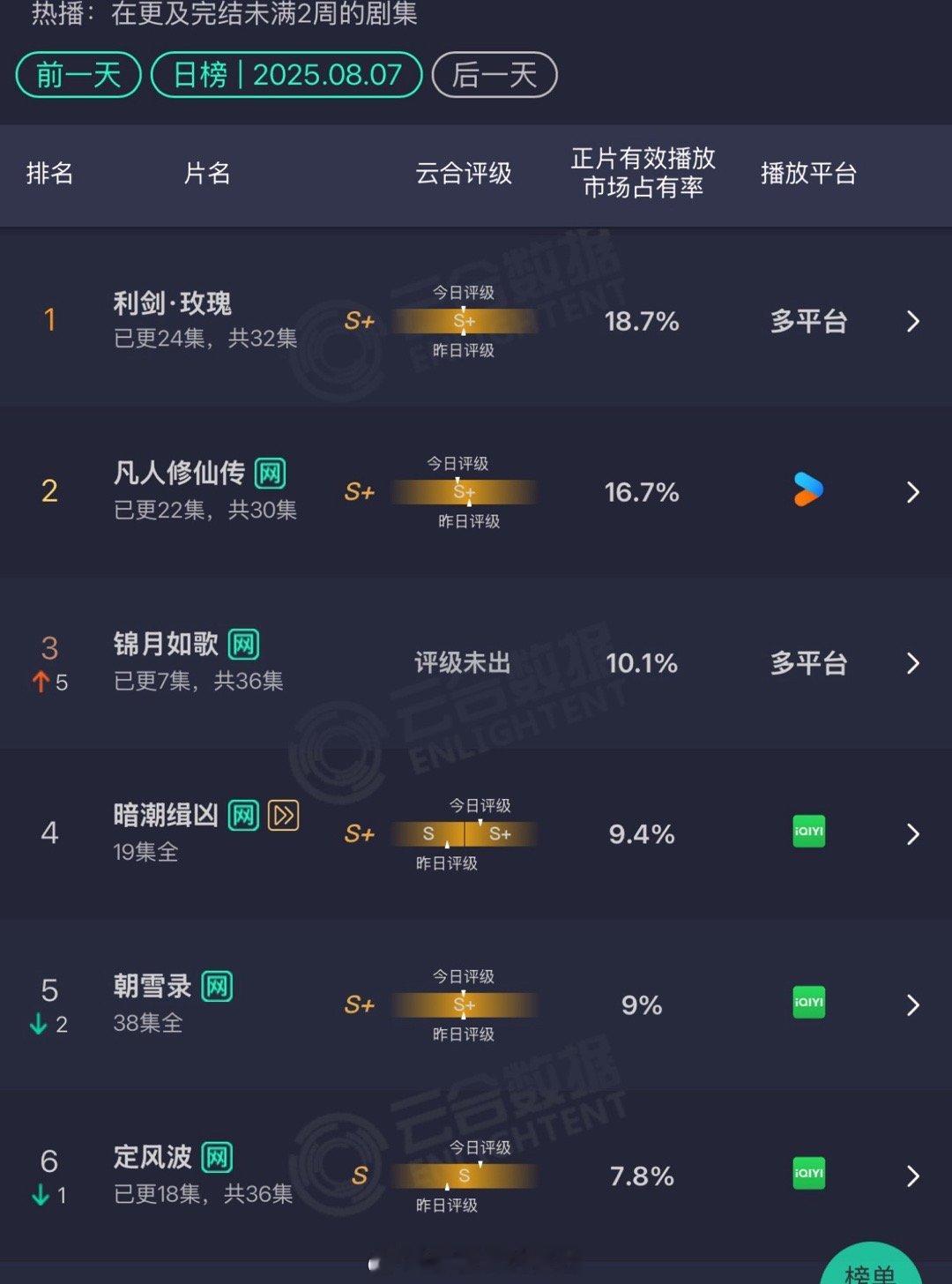 8.7云合：利剑玫瑰18.7%保持第一，同时播出11天登上电视剧云合年榜凡人