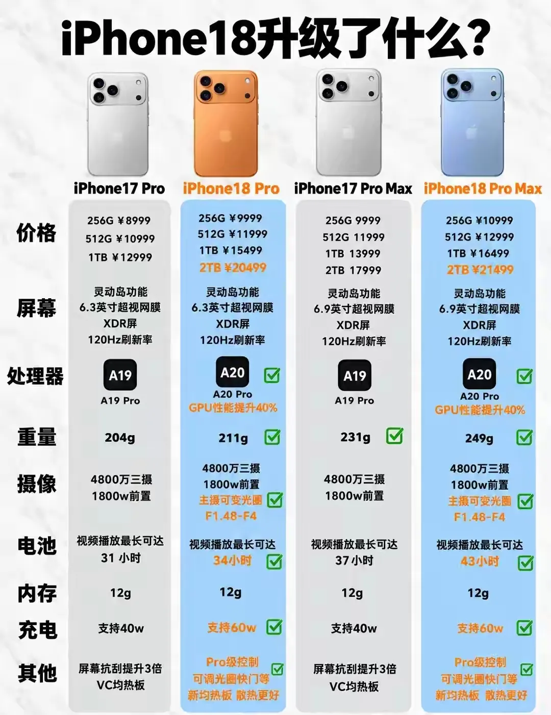 苹果这个升级幅度，你们觉得能够接受吗？