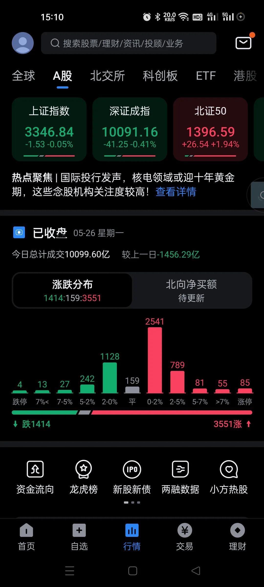 又见怪现象了，没量了。。都是在内耗，跌下去也没见有人抄底。。。