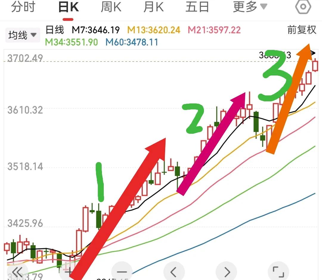 “一鼓作气，再而衰，三而竭”是否是今天？上证指数从6.13日拉升到7.11日
