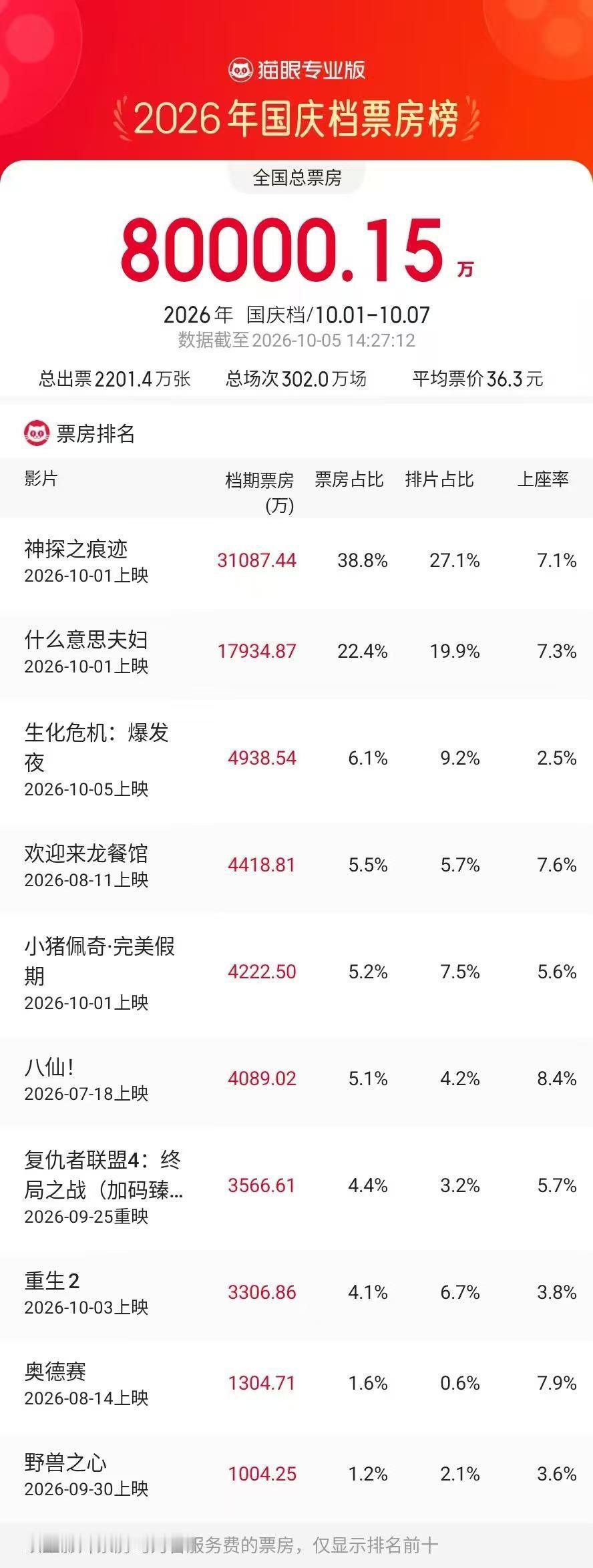 2026国庆档档期票房破8亿据猫眼专业版数据，2026年国庆档（10月1日-1