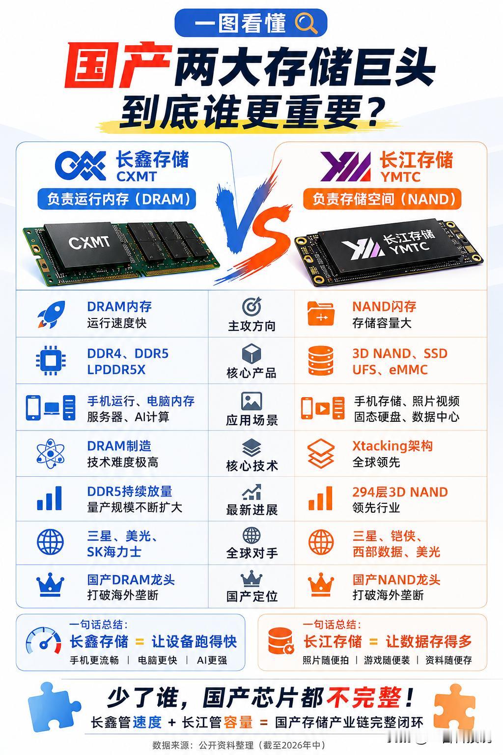 一图看懂：国产两大存储巨头，到底谁更重要？很多人一直在争长鑫存储和长江存储谁