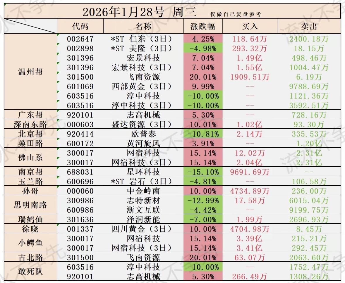 2026年1月28日股票涨跌榜，见证市场波动！股市复盘：多股异动，温州帮、广