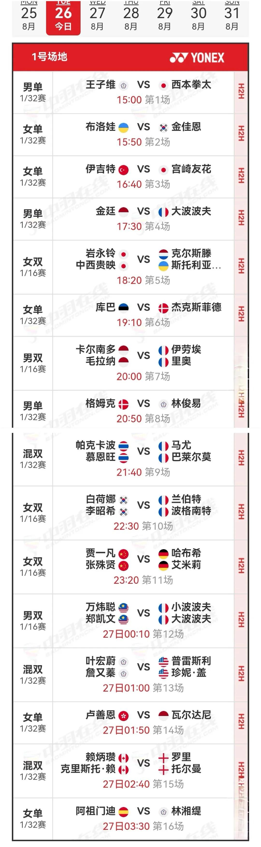 8月26日2025世界羽毛球锦标赛对阵安排昨日首日的比赛中，国羽取得了4胜1