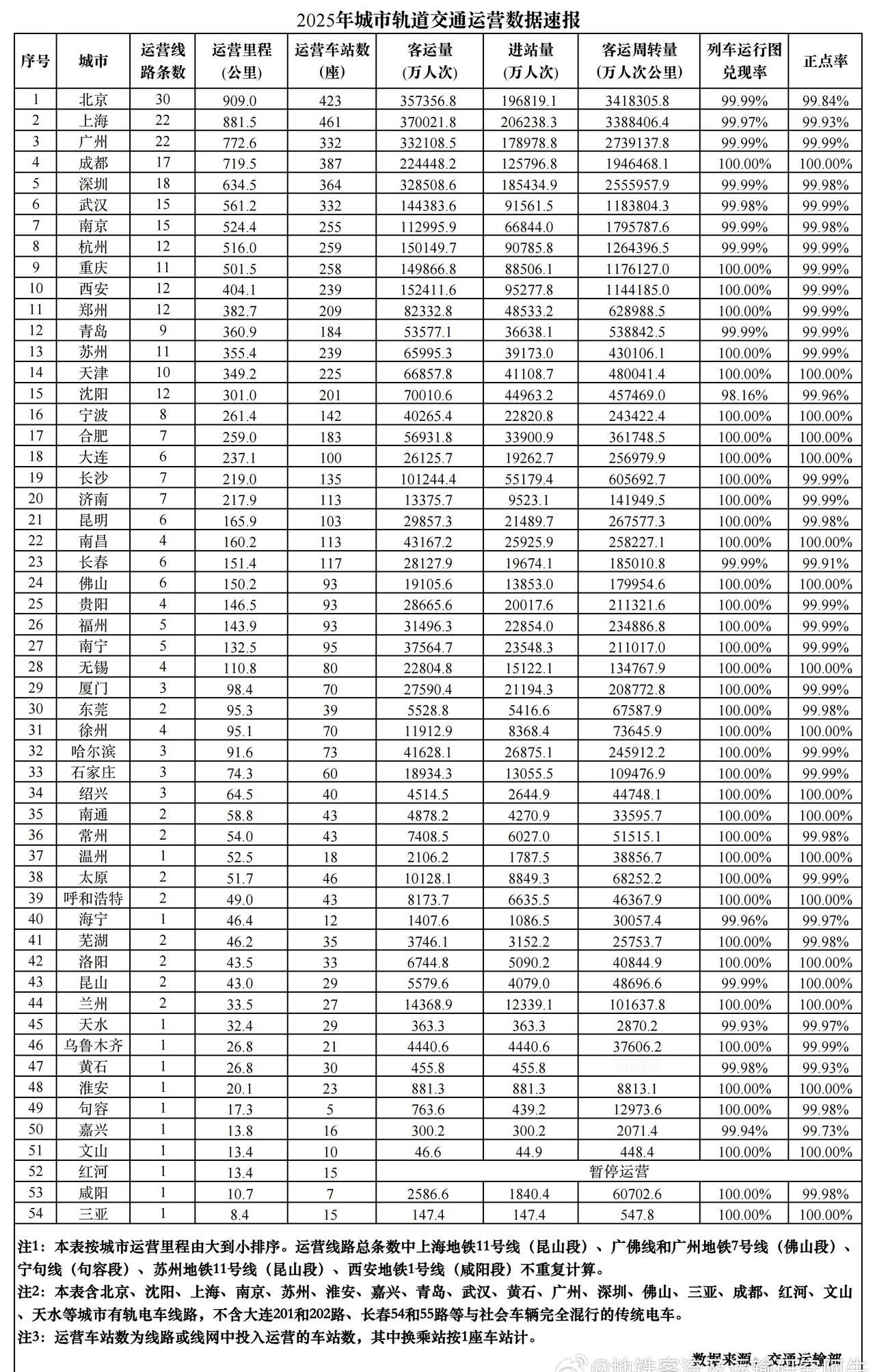 【交通运输部：2025年城市轨道交通运营数据】2025年城市轨道交通运营数据