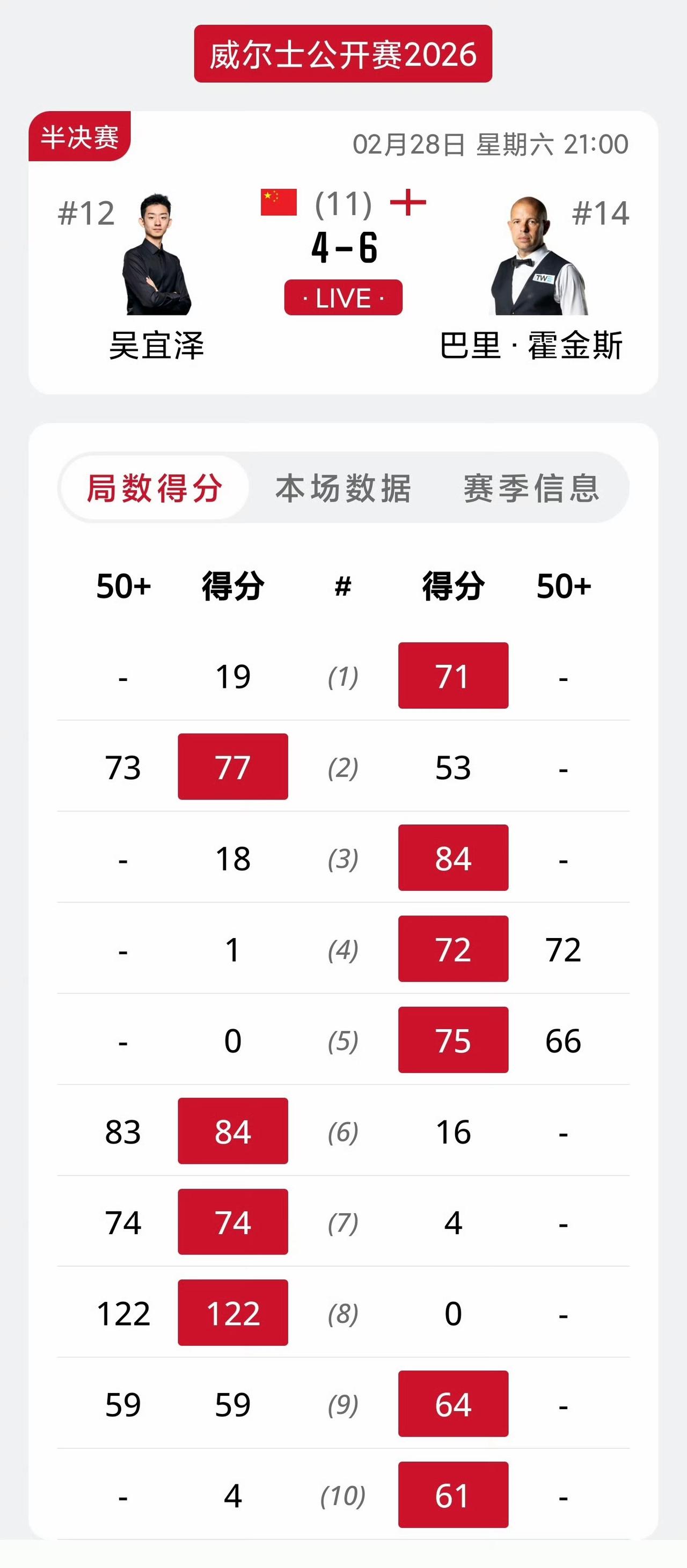 无缘大逆转！中国独苗吴宜泽1-4落后到4-4追平最终4-6不敌霍金斯止步四强。