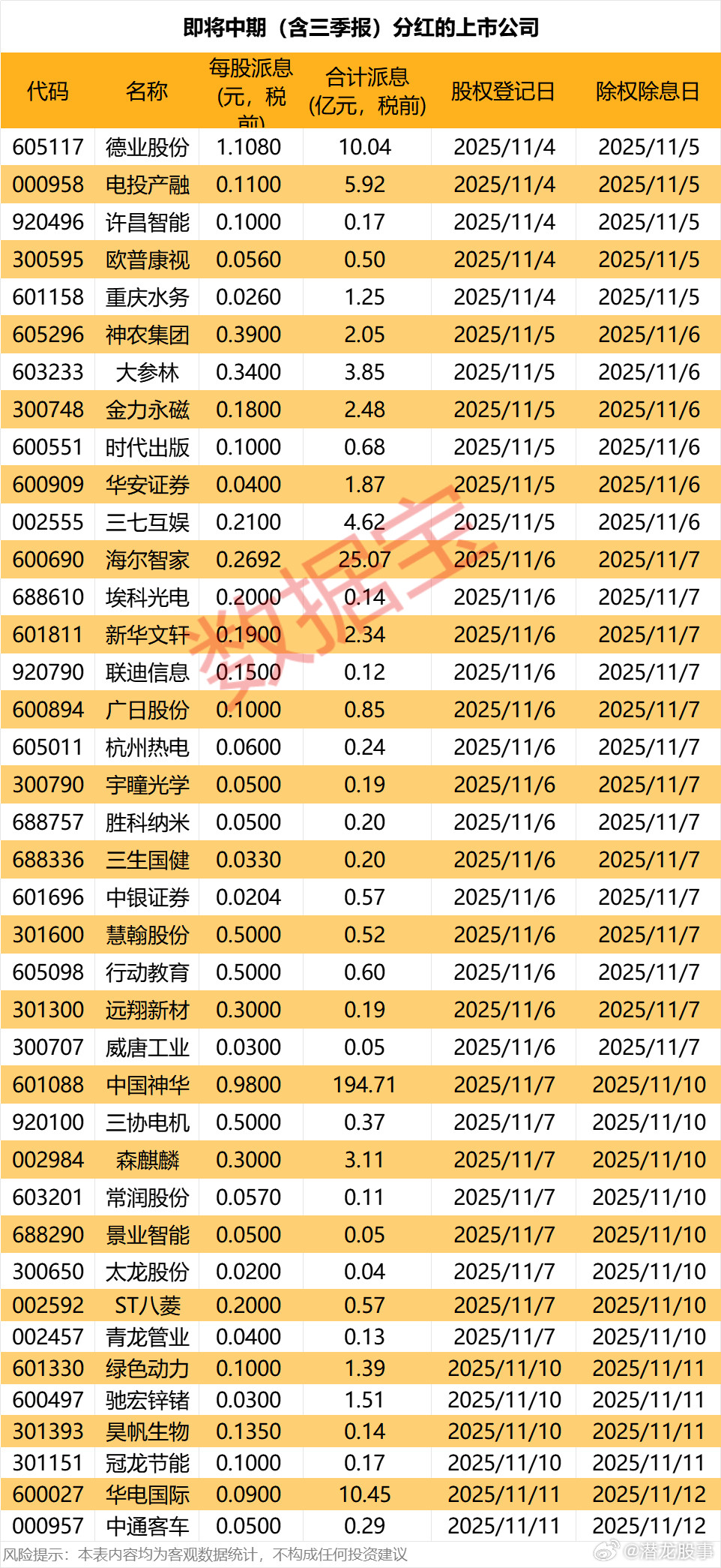 中国神华将派发半年度现金红利，每股0.98元，总金额194.71亿，登记日11月
