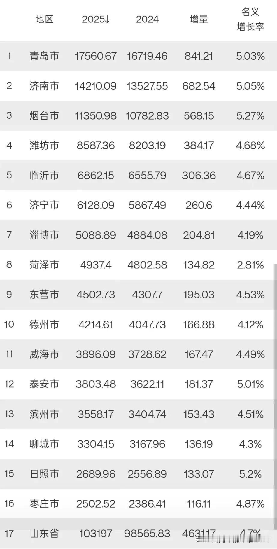 山东2025年各市GDP榜单落定，全省GDP总量103197亿，稳坐全国第三。烟