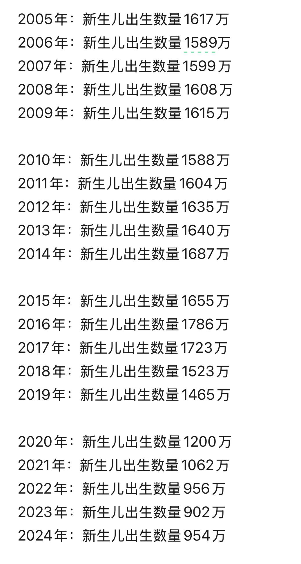 近几年的新生儿出生数据表明：即使国家已经被二胎三胎开放，甚至不限制生育。也