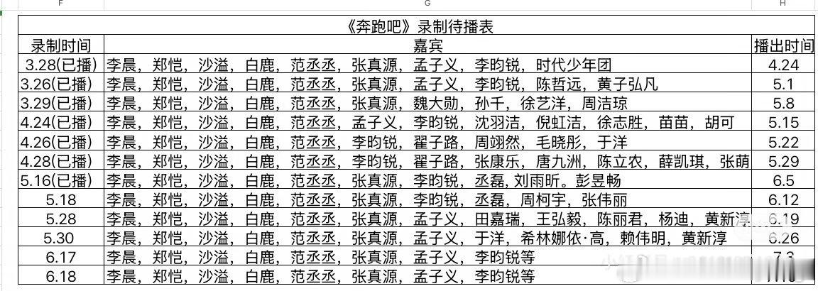 《奔跑吧》最新录制&播出排期汇总✨整理全期录制+待播清单，常驻+飞行嘉宾一目了然